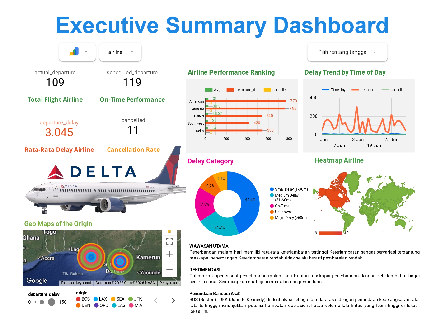 Executive Summary Dashboard